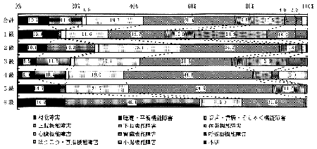 図－１１　障害の種類（等級別）　（帯グラフ）