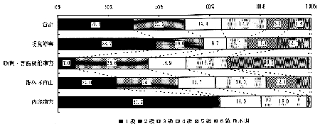 図－１２　（帯グラフ）