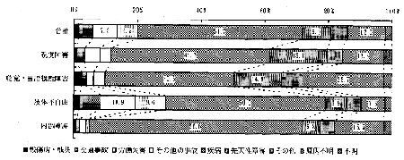 図－１３　障害の原因（障害別）　（帯グラフ）