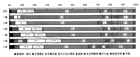 図－１４　障害の原因（等級別）　（帯グラフ）