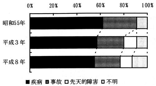 図－１５　障害の原因の推移　（帯グラフ）