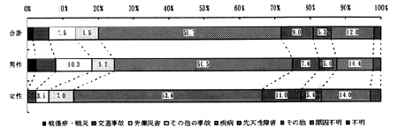 図－１６　障害の原因（性別）　（帯グラフ）