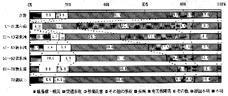 図－１７　障害の原因（年齢別）　（帯グラフ）