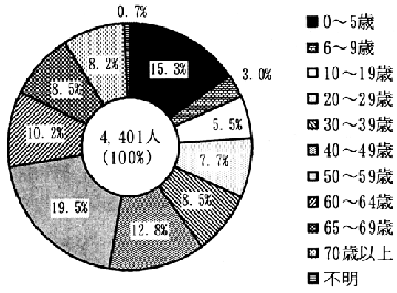 図－１８　障害の発生時期（年齢別）　（円グラフ）