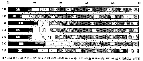 図－２０　障害の発生時期　（帯グラフ）