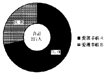 図－２１　愛護手帳取得者　（円グラフ）