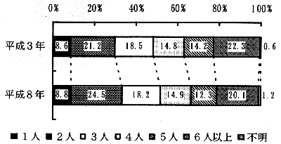 図－２２　身体障害者の世帯人員数　（帯グラフ）