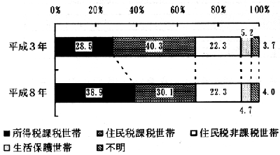 図－２４　身体障害者のいる世帯の課税状況　（帯グラフ）