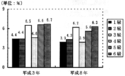 図－２５　生活保護受給率（等級別）　（棒グラフ）