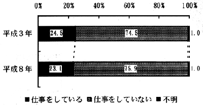 図－２６　身体障害者の就労状況　（帯グラフ）