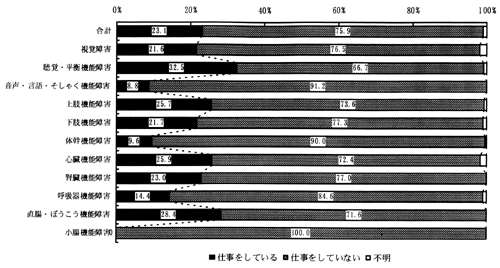 図－２７　就労状況（障害別）　（帯グラフ）