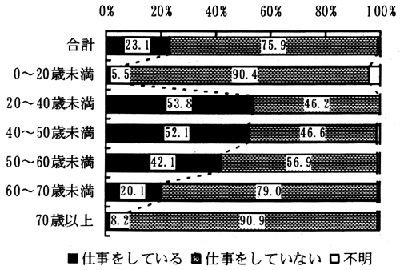 図－２８　就労状況　（帯グラフ）