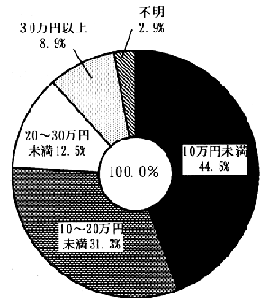 図－２９　身体障害者の就労収入（月平均）　（円グラフ）