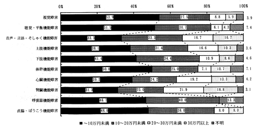 図－３０　障害種類別の就労収入（月平均）　（棒グラフ）