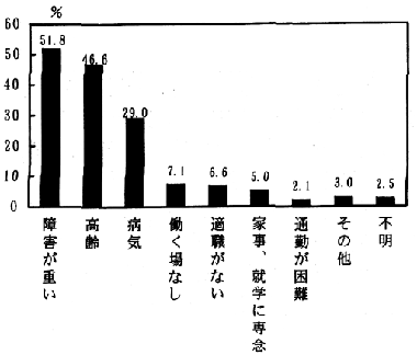 図－３１　不就労の理由　（棒グラフ）