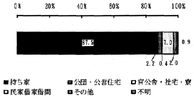 図－３３　身体障害者の居住する住宅の種類　（帯グラフ）