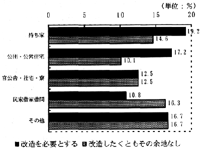 図－３４　住宅の種類と改造希望　（棒グラフ）