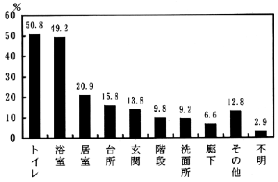 図－３６　改造を希望する住宅の箇所（棒グラフ）