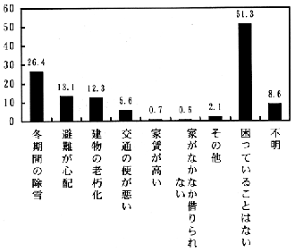 図－３７　住宅で困っていること　（棒グラフ）