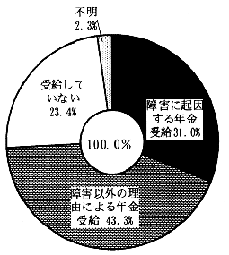 図－３８　年金の受給状況　（円グラフ）