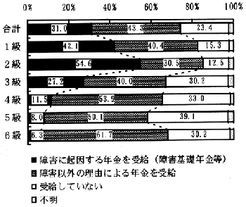 図－３９　年金の受給状況（等級別）　（帯グラフ）