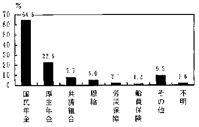 図－４０　障害に起因する年金の種類　（棒グラフ）