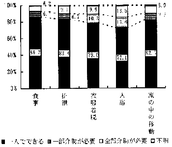 図－４１　介助の必要度（帯グラフ）