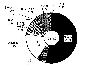 図－４２　主な介助者（円グラフ）