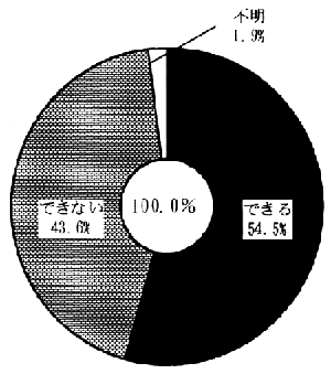 図－４４　家事の状況　（円グラフ）