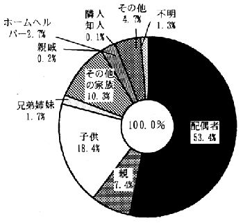 図－４５　主な家事従事者　（円グラフ）