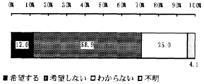 図－４６　ホームヘルパーの派遣希望　（帯グラフ）