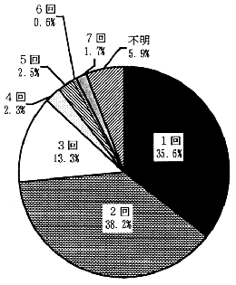 希望する回数（一週あたり）（円グラフ）