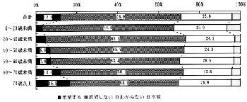 図－４８　ホームヘルパーの派遣希望（年齢別）　（帯グラフ）