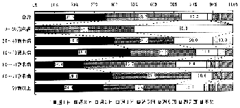 希望する回数　（帯グラフ）