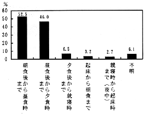 図－４９　ホームヘルパーを希望する時間帯　（棒グラフ）