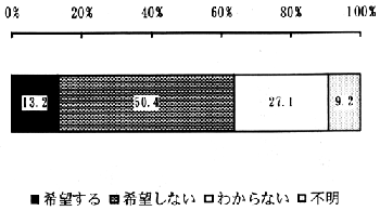 図－５０　デイサービスの利用希望　（帯グラフ）