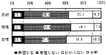 図－５１　デイサービスの利用希望　（帯グラフ）