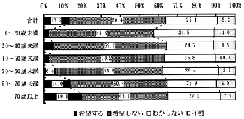 図－５２　デイサービスの利用希望（年齢別）　（帯グラフ）