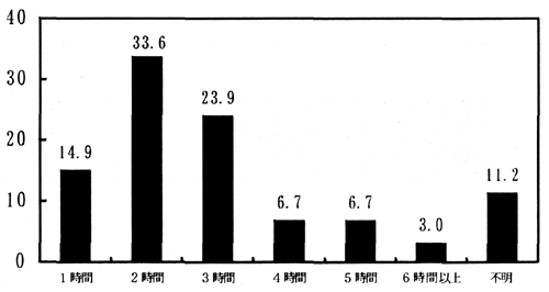 図－５４　外出時間（一回あたり）　（棒グラフ）