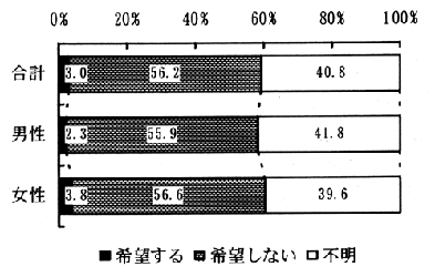 図－５５　派遣希望（性別）（帯グラフ）