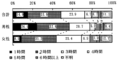 図－５６　外出時間（性別）　（帯グラフ）