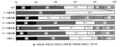 図－５８　外出時間（年齢別）　（帯グラフ）