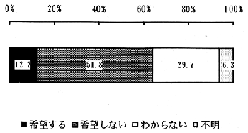 図－５９　ショートステイの利用希望