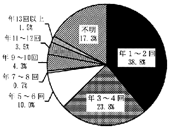 希望する回数　（円グラフ）