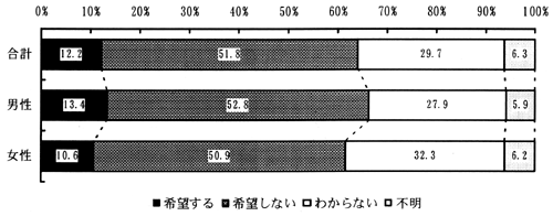 図－６０　ショートステイの利用希望（性別）　（帯グラフ）