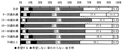 図－６１　ショートステイの利用希望（年齢別）　（帯グラフ）