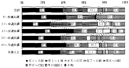 希望する回数　（帯グラフ）