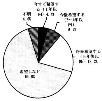 図－６２　福祉施設の利用希望　（円グラフ）