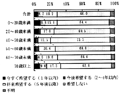 図－６３　福祉施設の利用希望（年齢別）　（帯グラフ）