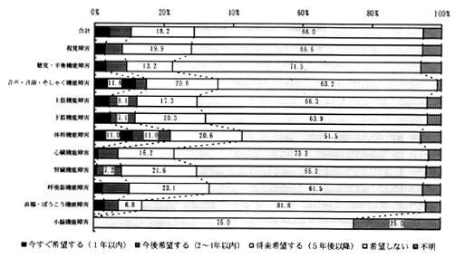 図－６４　福祉施設の利用希望（障害別）　（帯グラフ）